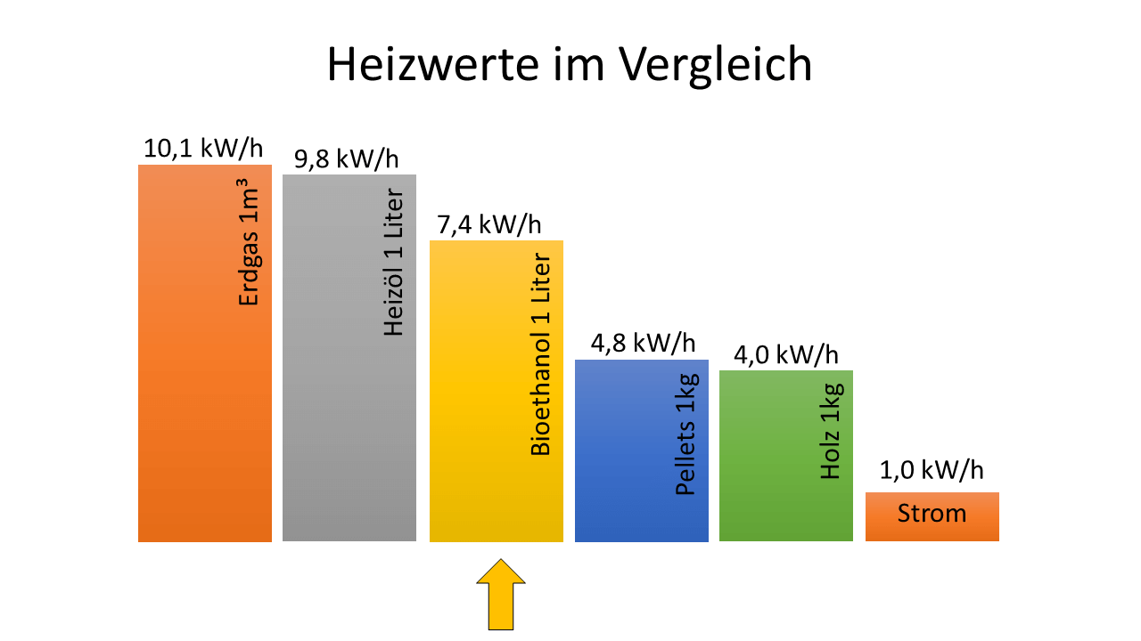 bioethanol kamin heizwert